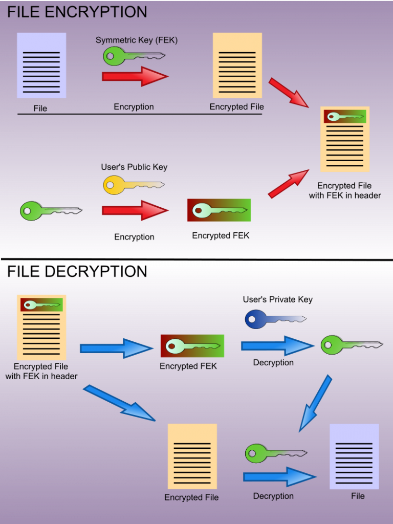 Шифрование файлов ключом. File encryption. Файловая система с шифрованием. Шифрование архива. Шифрование на уровне файловых систем.